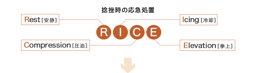 捻挫時の治療例「RICE」